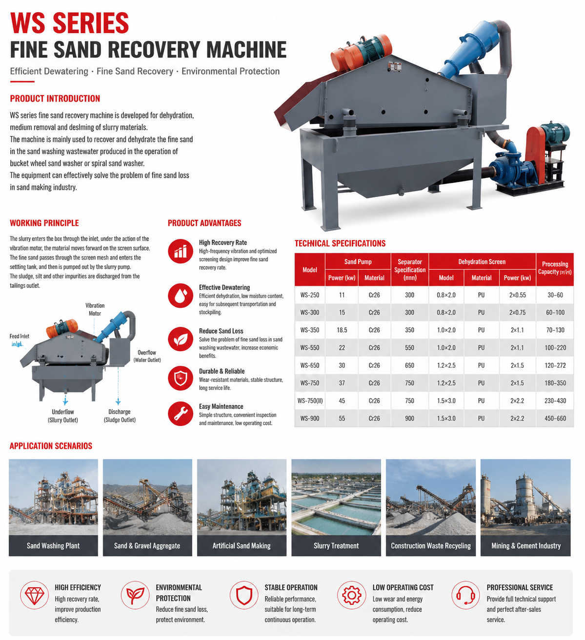 Fine Sand Recovery Machine details