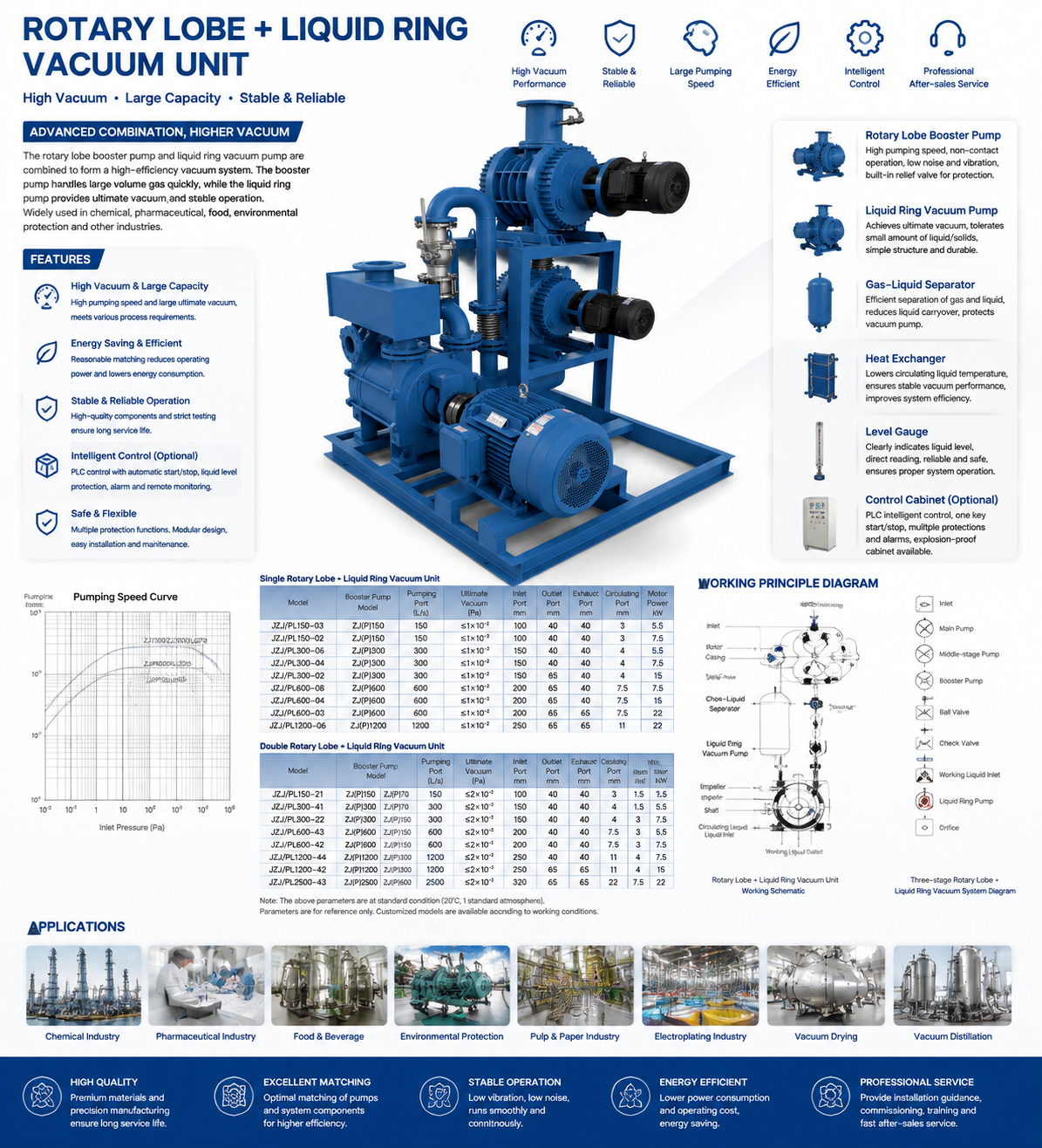 Rotary Lobe and Liquid Ring Vacuum Unit details