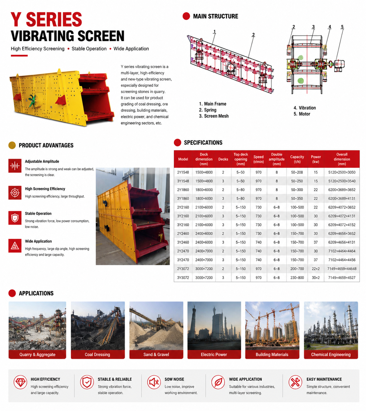 Vibrating Screen details